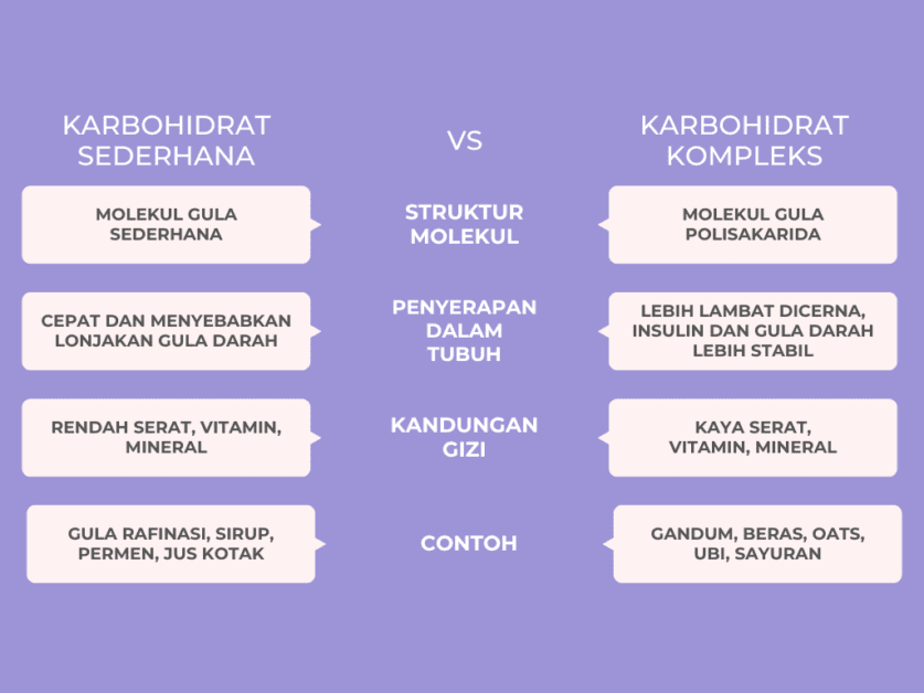 Karbohidrat Kompleks vs Karbohidrat Sederhana